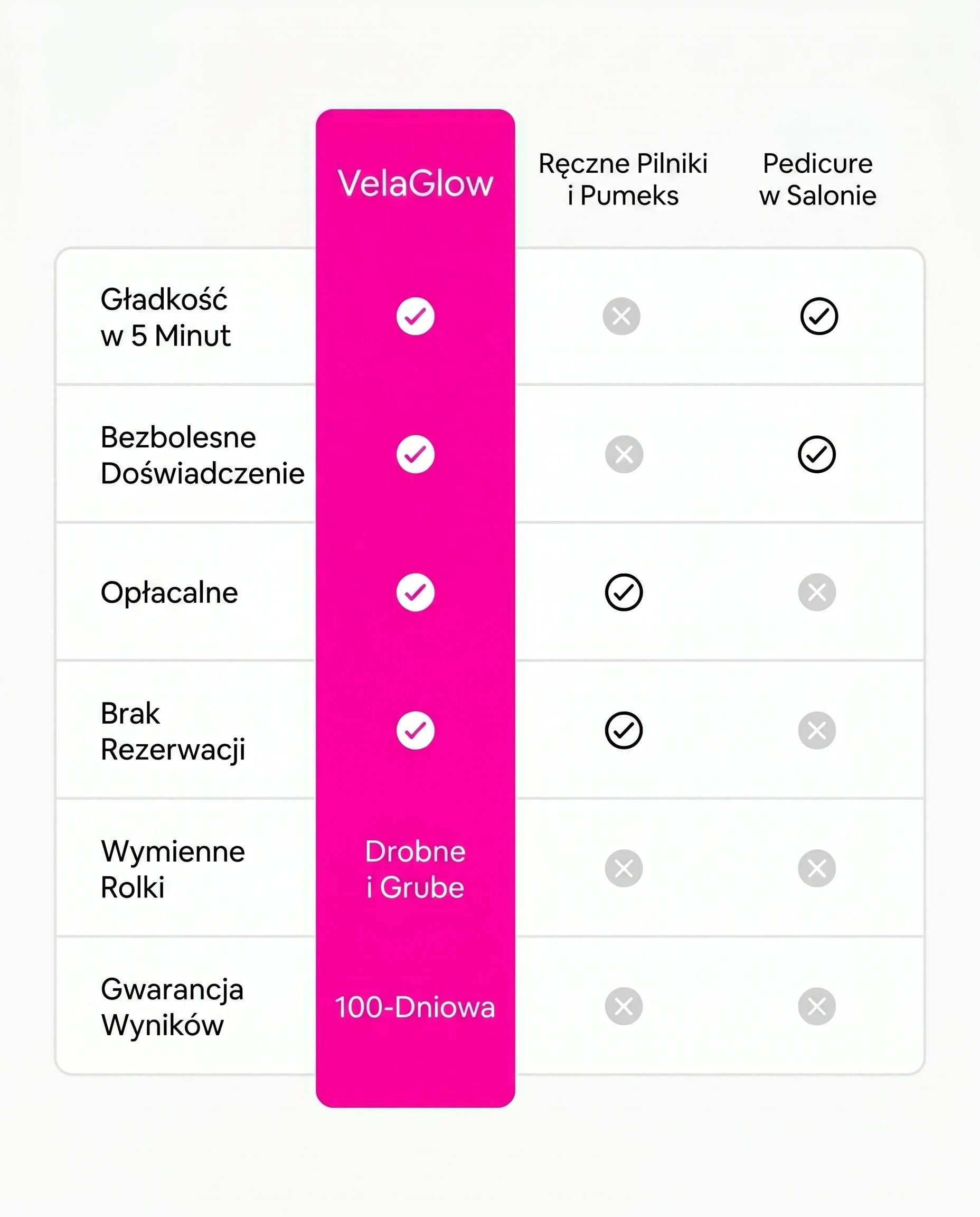 Tabela porównawcza VelaGlow Pro, ręcznego pilnika i pedicure w salonie